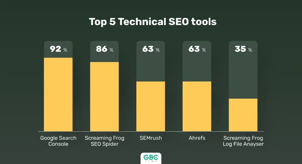 Technical SEO 2024 – Top Tools, Measures, and Platforms